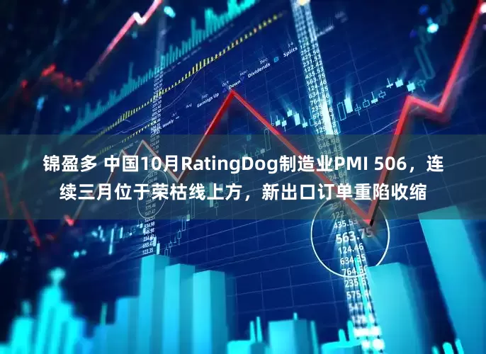 锦盈多 中国10月RatingDog制造业PMI 506，连续三月位于荣枯线上方，新出口订单重陷收缩